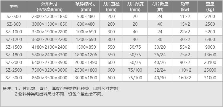 雙軸撕碎機技術(shù)參數(shù).jpg