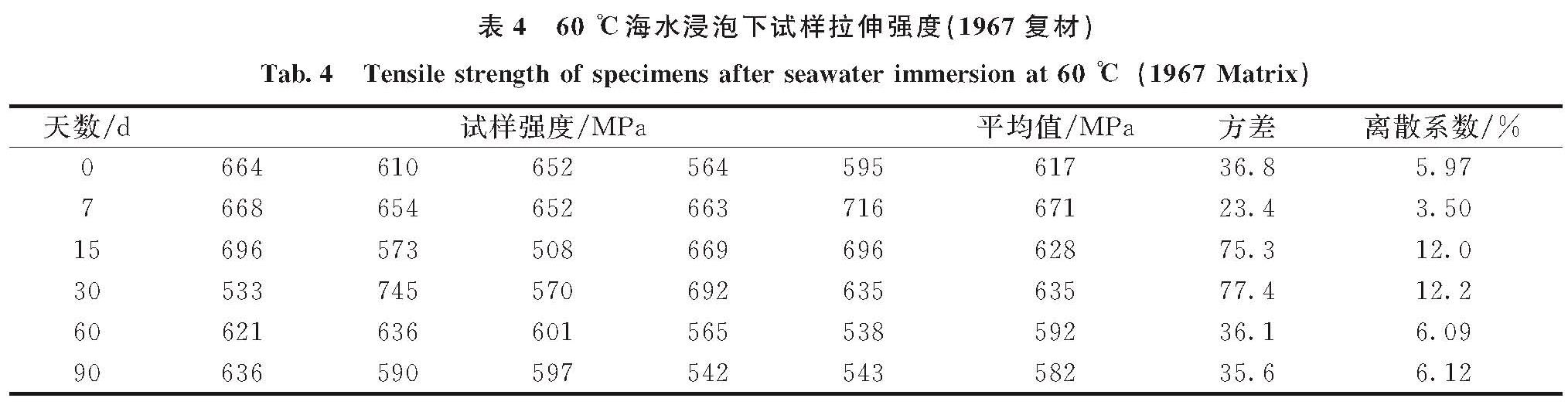 表4 60 ℃海水浸泡下试样拉伸强度(1967复材)<br/>Tab.4 Tensile strength of specimens after seawater immersion at 60 ℃(1967 Matrix)