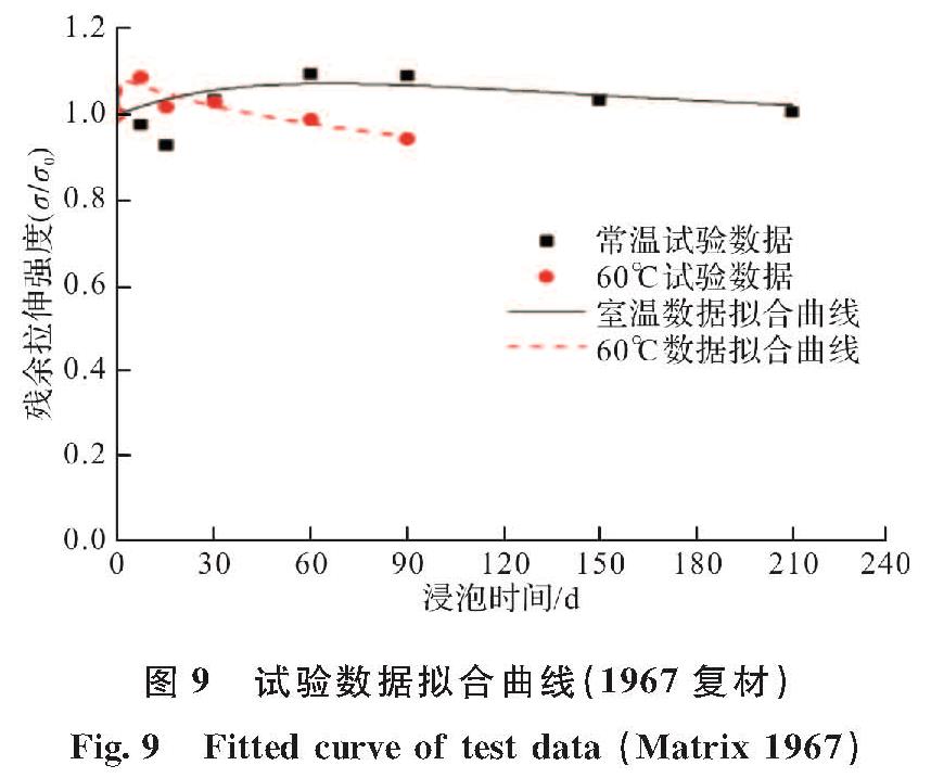 图9 试验数据拟合曲线(1967复材)<br/>Fig.9 Fitted curve of test data(Matrix 1967)
