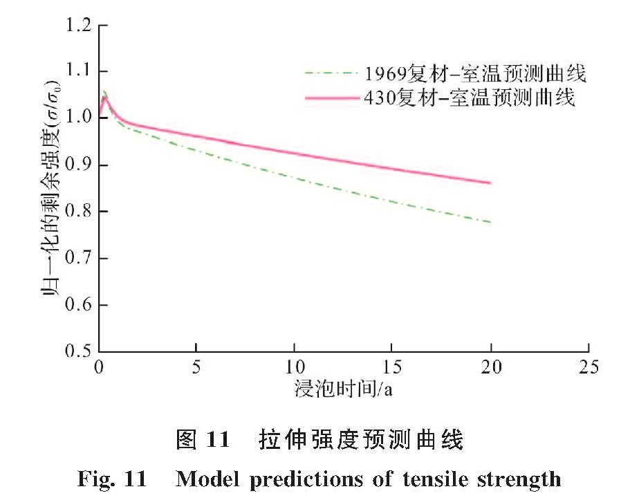 图 11 拉伸强度预测曲线<br/>Fig.11 Model predictions of tensile strength