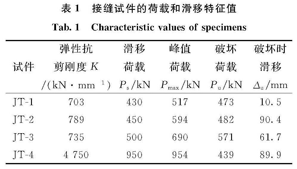表1 接缝试件的荷载和滑移特征值<br/>Tab.1 Characteristic values of specimens