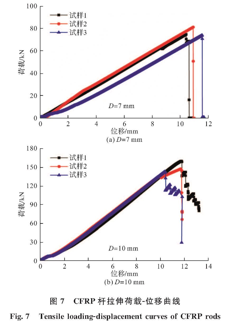 图7 CFRP杆拉伸荷载-位移曲线<br/>Fig.7 Tensile loading-displacement curves of CFRP rods