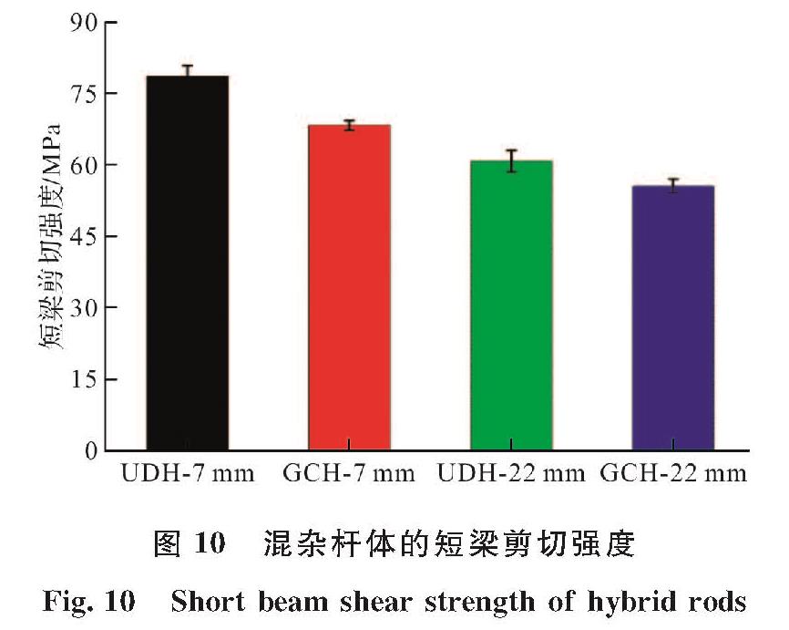 图 10 混杂杆体的短梁剪切强度<br/>Fig.10 Short beam shear strength of hybrid rods