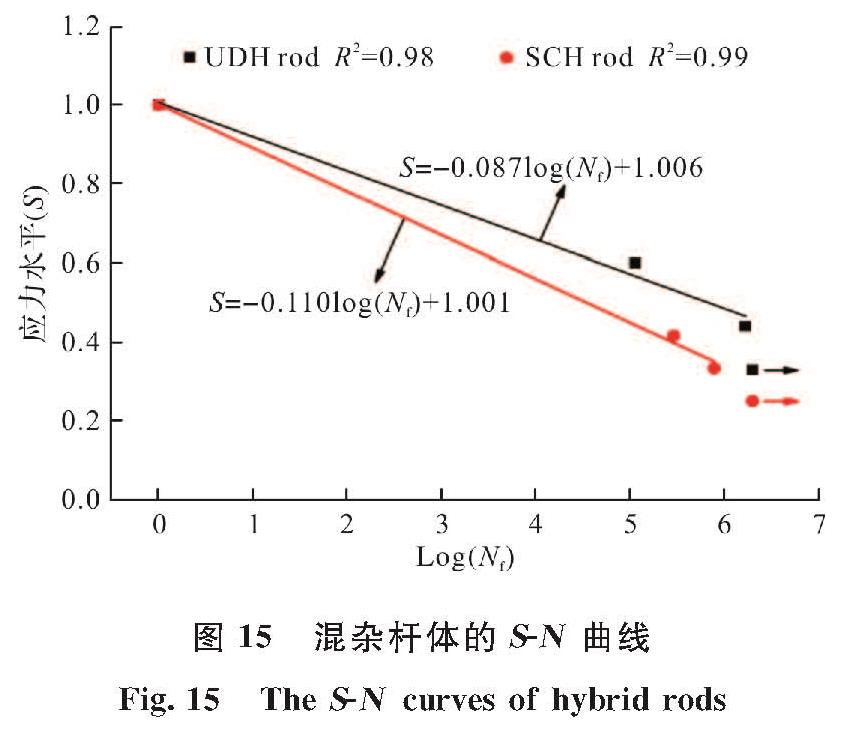 图 15 混杂杆体的S-N曲线<br/>Fig.15 The S-N curves of hybrid rods