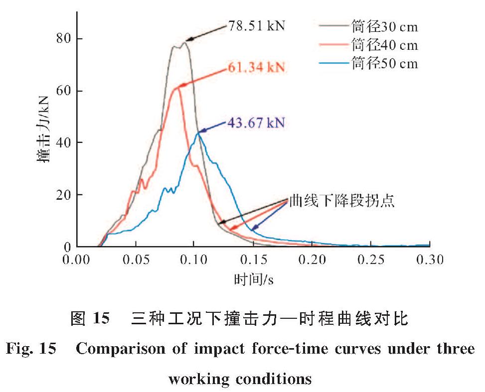 图 15 三种工况下撞击力—时程曲线对比<br/>Fig.15 Comparison of impact force-time curves under three working conditions