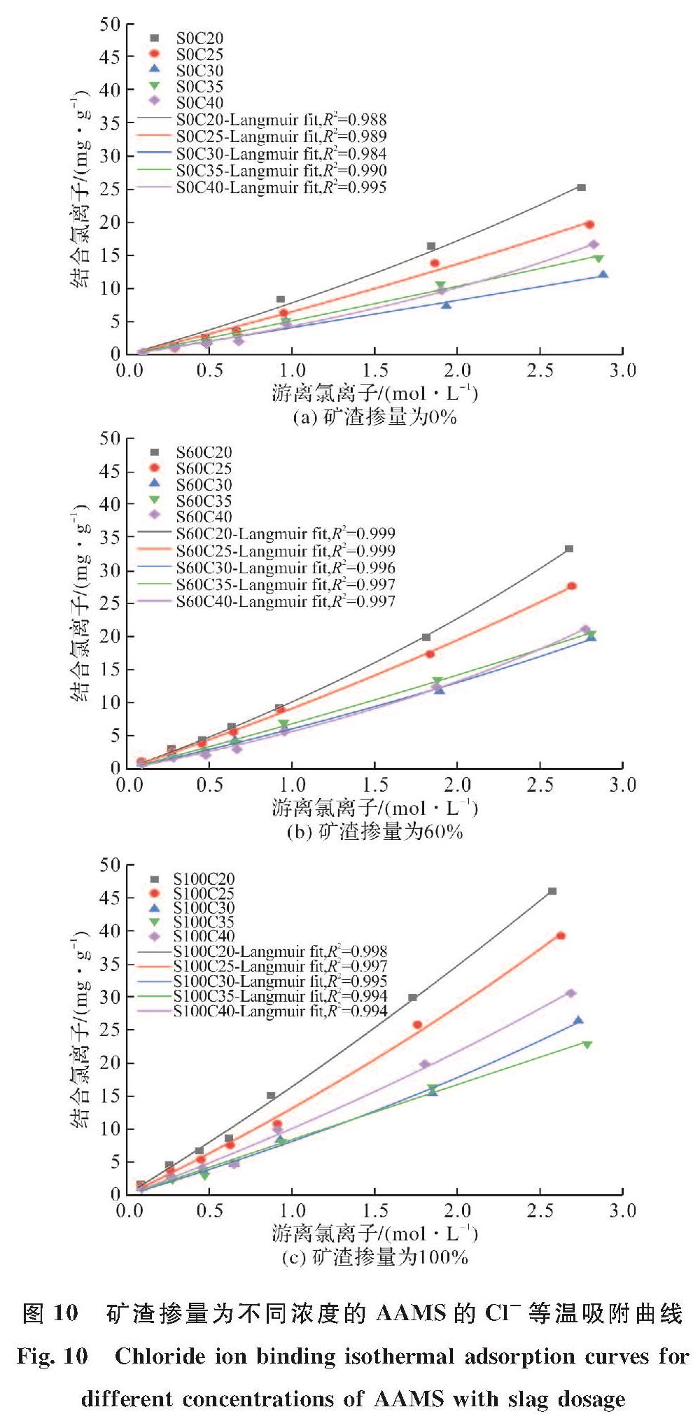 图 10 矿渣掺量为不同浓度的AAMS的Cl-等温吸附曲线<br/>Fig.10 Chloride ion binding isothermal adsorption curves for different concentrations of AAMS with slag dosage