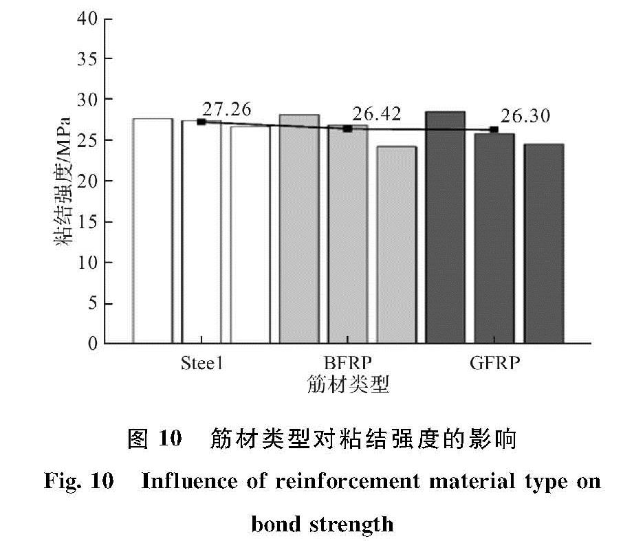图 10 筋材类型对粘结强度的影响<br/>Fig.10 Influence of reinforcement material type on bond strength