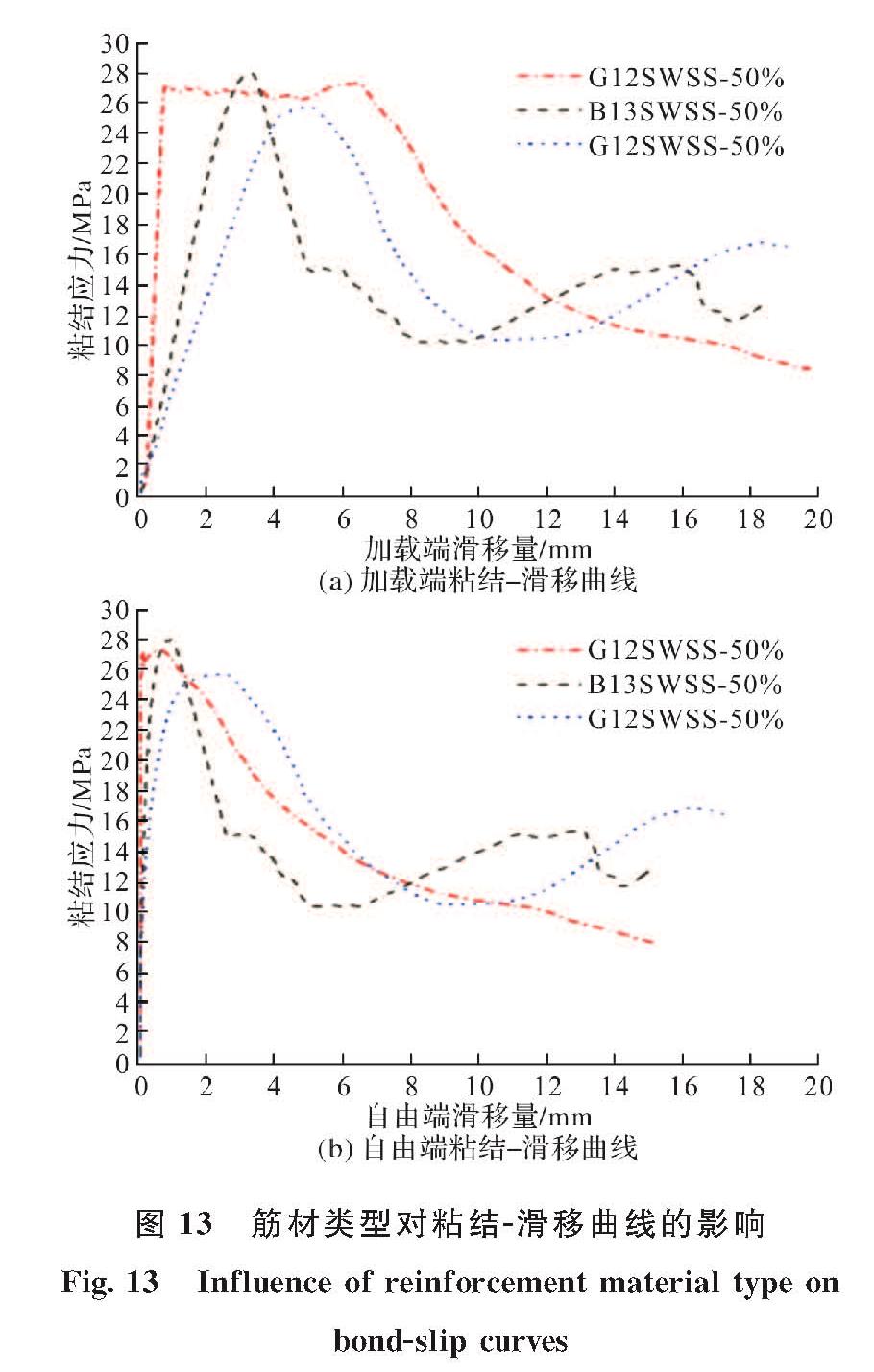 图 13 筋材类型对粘结-滑移曲线的影响<br/>Fig.13 Influence of reinforcement material type on bond-slip curves