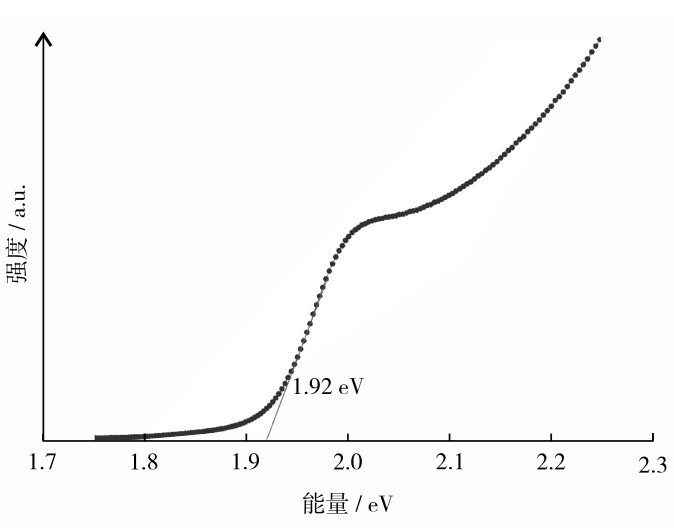 图5 CsPbI2Br薄膜的吸收光谱Fig. 5 Absorption spectrum of CsPbI2Br film.