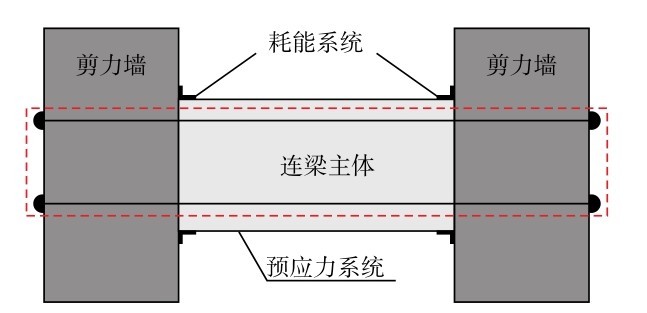 圖2 自復(fù)位連梁概念示意圖Fig. 2 (Color online) Concept of self-centering coupling beam.