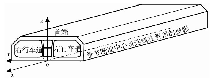 圖1 沉管管節(jié)坐標(biāo)系Fig. 1 Immersed tube coordinate system.