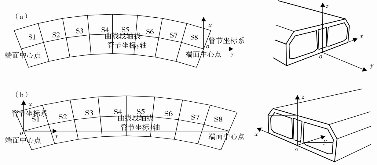 圖3 管節(jié)坐標(biāo)系平面示意圖（a）E29；（b）E30 Fig. 3 Coordinate system of immersed tube of (a) E29 and (b) E30.