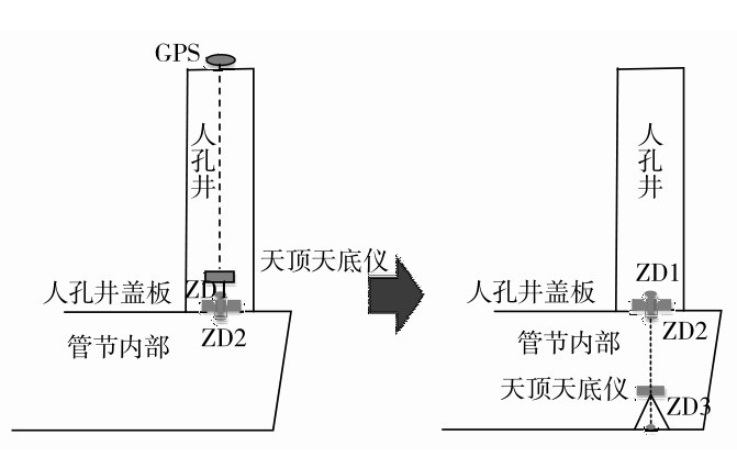 圖4 人孔井投點(diǎn)測量原理Fig. 4 Measuring principle of hole casting.