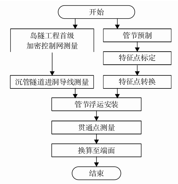 圖7 貫通測量流程圖Fig. 7 The flow chart of the penetration measurement.