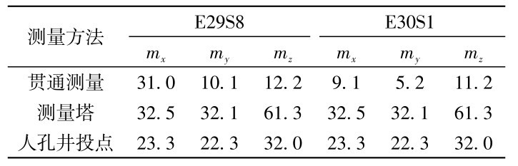 表1 最終接頭合龍口姿態(tài)點(diǎn)坐標(biāo)測量精度評估結(jié)果Table 1 Evaluation results of coordinate measurement accuracy of final joint of sinking tunnel.
