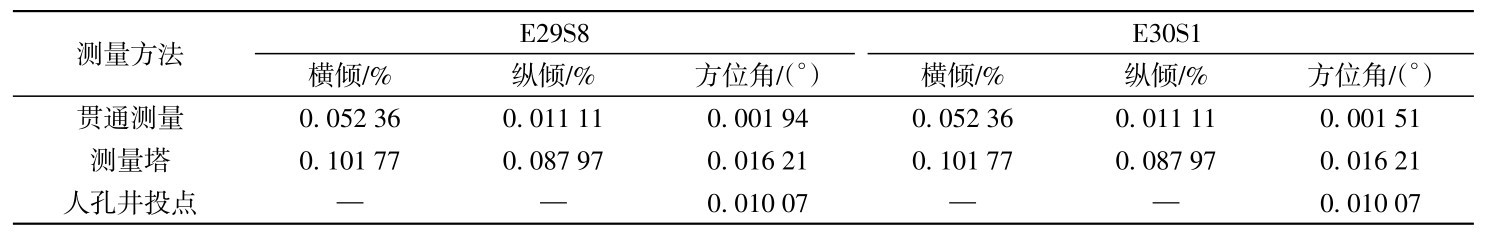 表2 最終接頭合龍口姿態(tài)端面傾斜及方位測量精度評估結(jié)果Table 2 Evaluation results of the end face inclination and azimuth measurement accuracy of final joint of sinking tunnel.