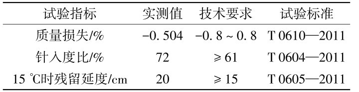 表2 薄膜烘箱測試的技術(shù)參數(shù)Table 2 Technical parameters of thin film oven test