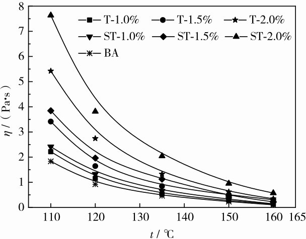 圖3 不同瀝青膠結(jié)料的黏溫曲線Fig. 3 Viscosity temperature curves of different asphalt binders.