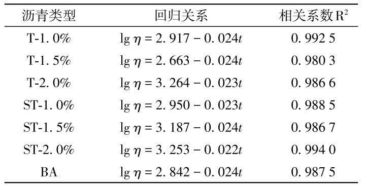 表4 黏溫曲線回歸結(jié)果Table 4 Regression results of viscosity temperature curve