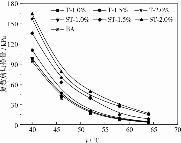 圖4 復(fù)數(shù)剪切模量結(jié)果Fig. 4 Complex shear modulus versus temperatures.