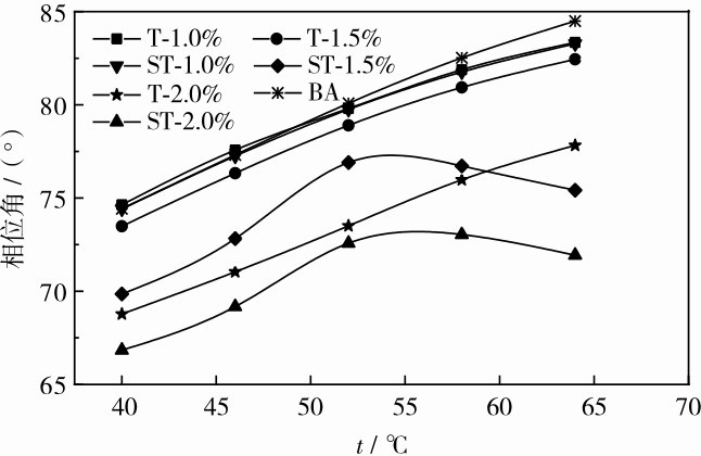 圖5 相位角結(jié)果Fig. 5 Phase angle versus temperatures.