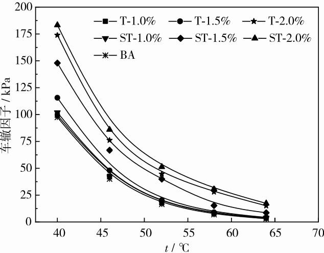 圖6 車轍因子結(jié)果Fig. 6 Rutting factor versus temperatures.