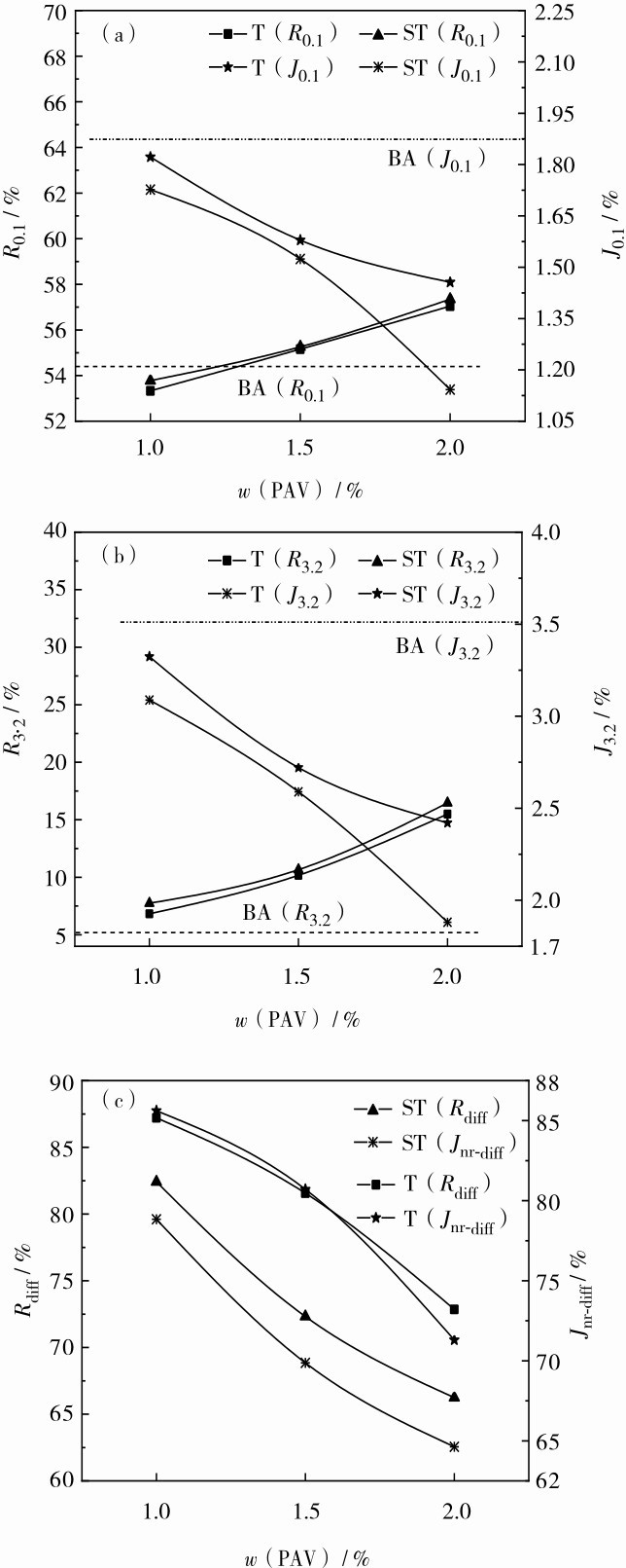 圖7 MSCR試驗結(jié)果（a）0. 1 kPa荷載水平下R和J與PAV纖維質(zhì)量分數(shù)的關(guān)系；（b）3. 2 kPa荷載水平下R和J與PAV纖維質(zhì)量分數(shù)的關(guān)系；（c）應(yīng)力敏感性隨纖維質(zhì)量分數(shù)的變化Fig. 7 MSCR results. (a) Relationship between R, J and PAV fiber mass fraction at 0. 1 kPa load level, (b) relationship between R, J and PAV fiber mass fraction at 3. 2 kPa load level, and (c) variation of stress sensitivity with PAV fiber mass fraction.