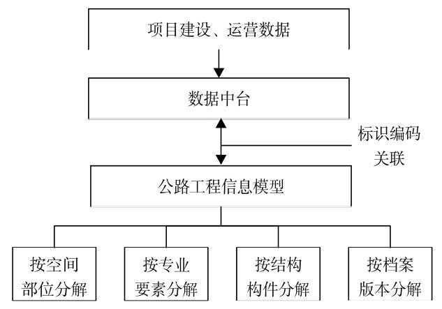 圖3 模型標(biāo)識編碼分解思路Fig．3 Decomposition of model identification code.