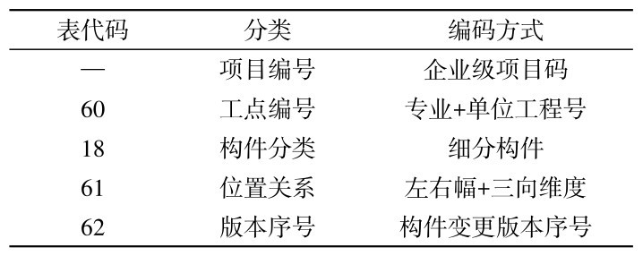 表4 模型構(gòu)件標(biāo)識碼組成Table 4 Composition of model identification code