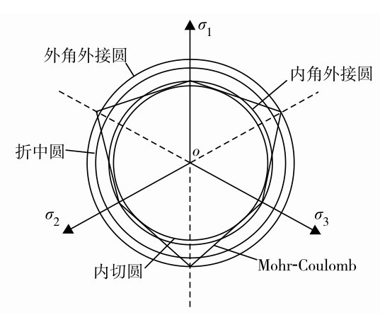 图2 Drucker-Prager本构模型Fig. 2 Drucker-Prager constitutive model.