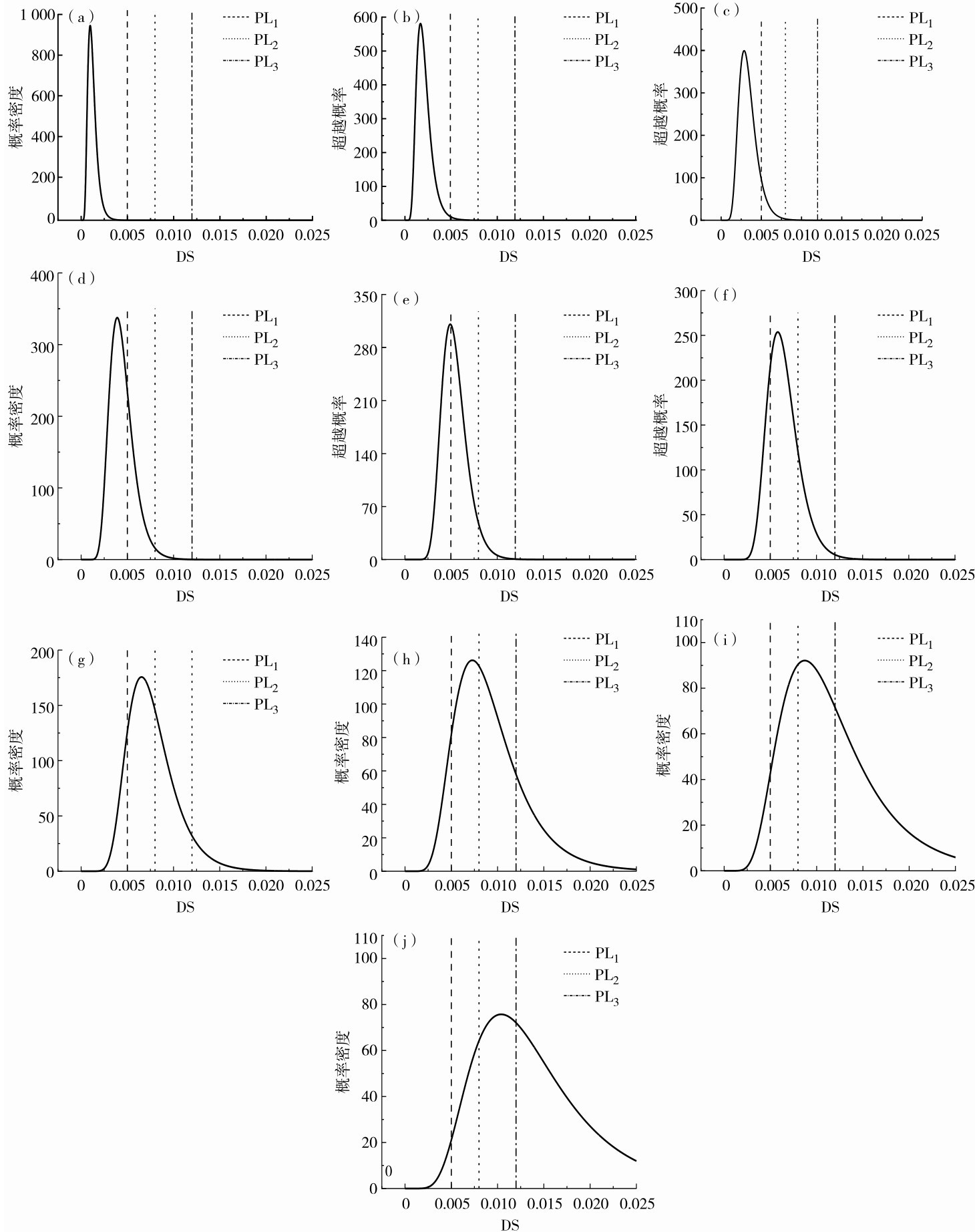 圖4 （a） 0. 05g、（b） 0. 10g、（c） 0. 20g、（d） 0. 30g、（e） 0. 40g、（f） 0. 50g、（g） 0. 60g、（h） 0. 70g、（i） 0. 80g和（j） 0. 90g條件下最大樁基應(yīng)變概率密度分布Fig. 4 Maximum strain probability density distributions of pile with (a) 0. 05g, (b) 0. 10g, (c) 0. 20g, (d) 0. 30g, (e) 0. 40g, (f) 0. 50g, (g) 0. 60g, (h) 0. 70g, (i) 0. 80g, and (j) 0. 90g.