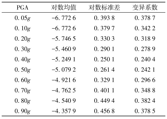 表4 地震需求统计Table 4 Seismic demand statistics