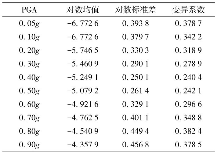 表4 地震需求統(tǒng)計(jì)Table 4 Seismic demand statistics