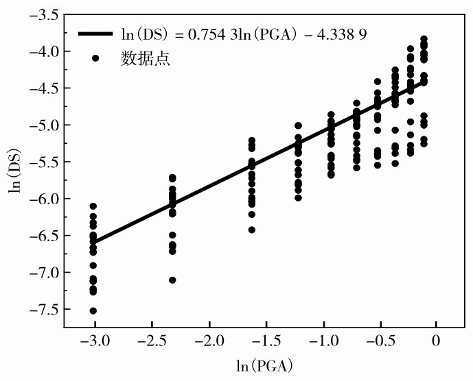 图5 结构最大桩基应变回归分析Fig. 5 Regression analysis.