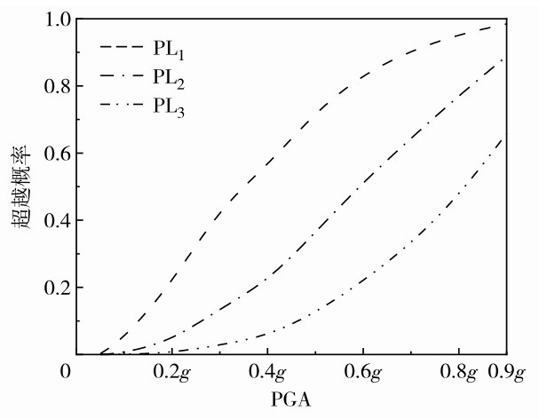 圖6 全直樁高樁碼頭結(jié)構(gòu)地震易損性曲線Fig. 6 Seismic fragility curves of vertical pile-supported wharf.