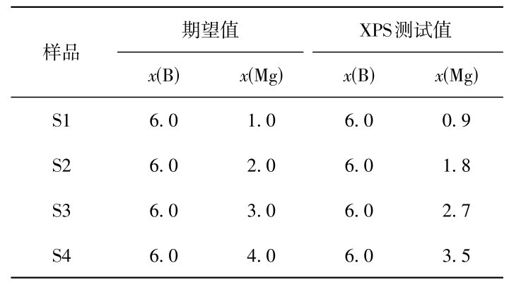 表1 樣品S1—S4中的B-Mg共摻雜原子數(shù)分?jǐn)?shù)Table 1 Atomic percentages of B-Mg in samples S1-S4 %