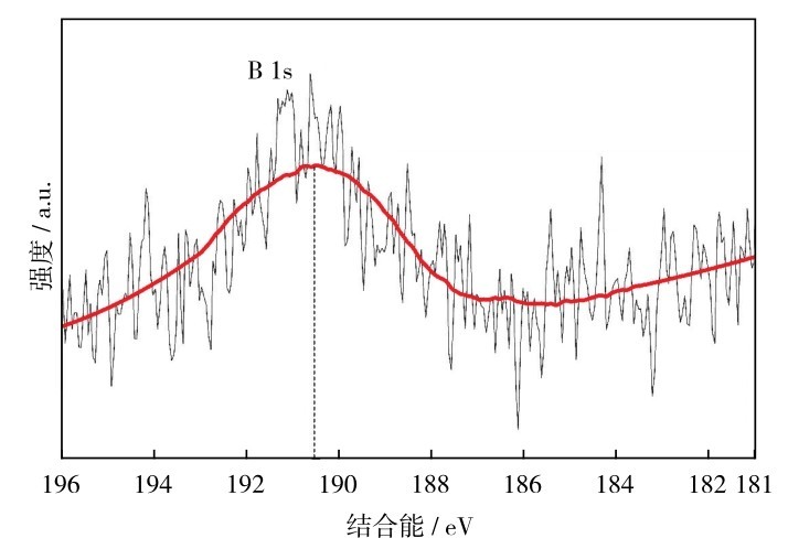 图3 样品S2的B 1s高分辨率扫描XPS图谱Fig. 3 One second high-resolution scan pattern of B in sample S2.