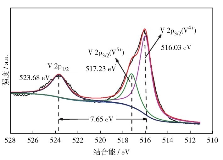 圖4 樣品S2的V 2p高分辨率掃描XPS圖譜（黑色曲線為原始掃描圖；紅色和藍(lán)色曲線分別為峰V 2p3/2和V 2p1/2的擬合曲線；綠色和紫色曲線分別為峰V 2p3/2中V5+和V4+的擬合曲線） Fig. 4 High-resolution scan pattern of V 2p in sample S2. Black curve is the original scan pattern, red and blue curves are the fitted curves of peaks V 2p3/2 and V 2p1/2 respectively, and green and purple curves are peak the fitted curves of V5+and V4+in V 2p3/2.