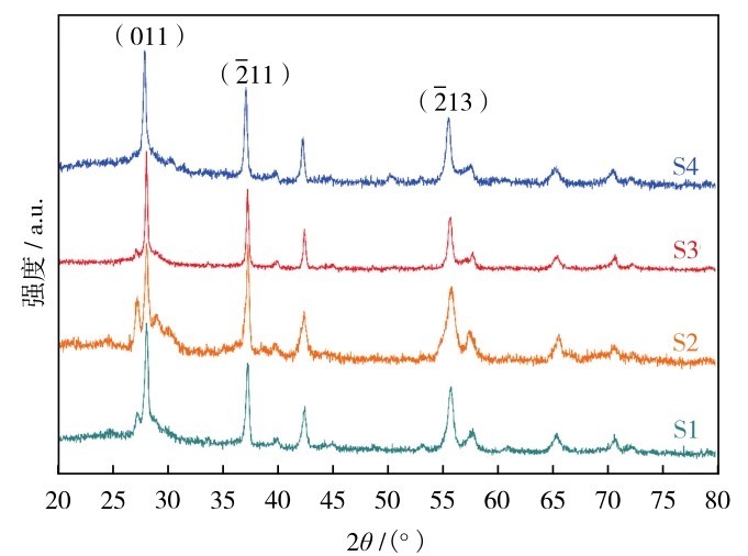 圖5 樣品S1—S4的XRD全譜Fig. 5 XRD spectra of samples S1-S4.