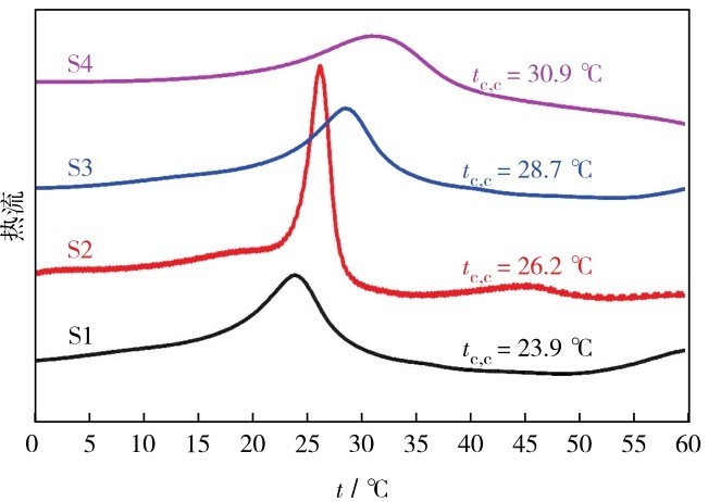 图7 样品S1—S4的冷却段DSC曲线Fig. 7 DSC curves of cooling sections of samples S1-S4.