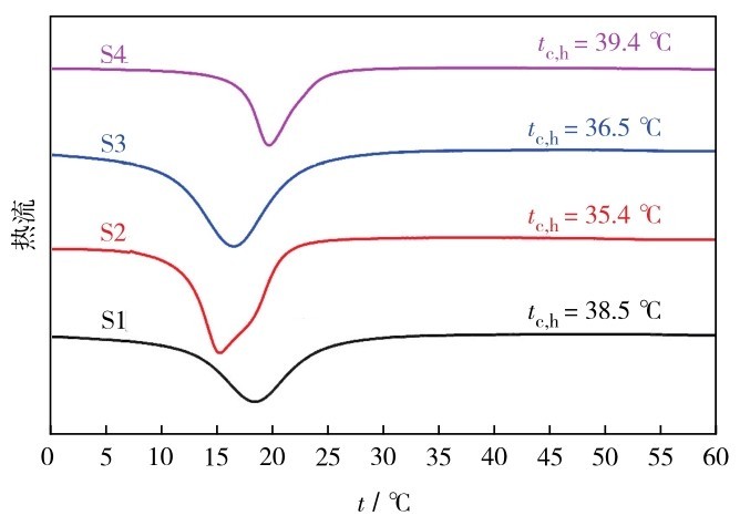 圖8 樣品S1—S4的升溫段DSC曲線Fig. 8 DSC curves of heating sections of samples S1-S4.