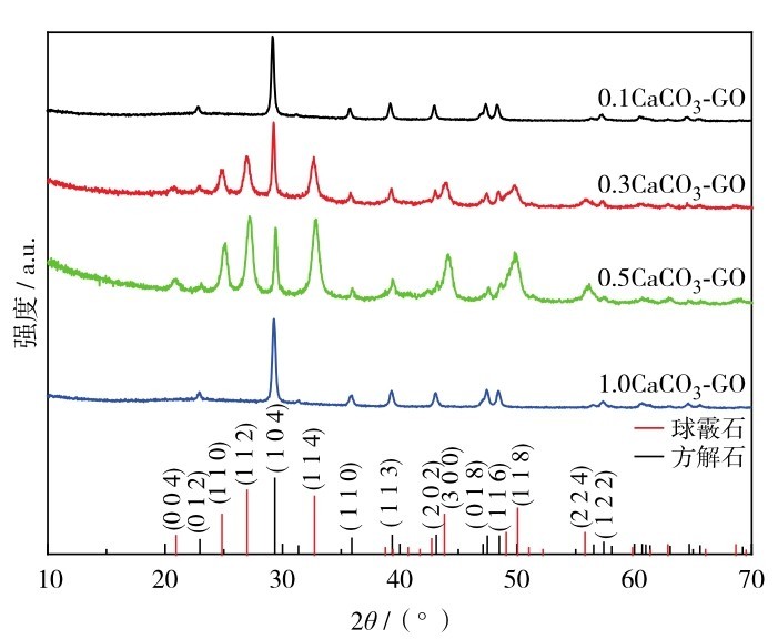 圖1 不同反應(yīng)濃度制備的CaCO3-GO的XRD圖譜Fig. 1 The XRD patterns of CaCO3-GO prepared with different reaction concentrations.