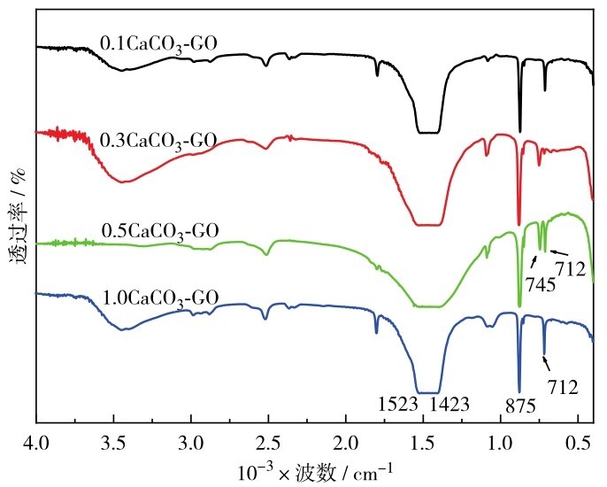 圖2 不同反應(yīng)濃度制備的CaCO3-GO的FTIR圖譜Fig. 2 FTIR images of CaCO3-GO prepared with different reaction concentrations.