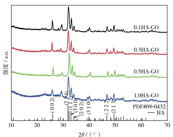 图4 不同初始反应浓度制备的CaCO3-GO水热后生成的HA-GO的XRD图谱Fig. 4 XRD patterns of HA-GO generated from CaCO3-GO prepared by different initial reaction concentrations after hydrothermal treatment.