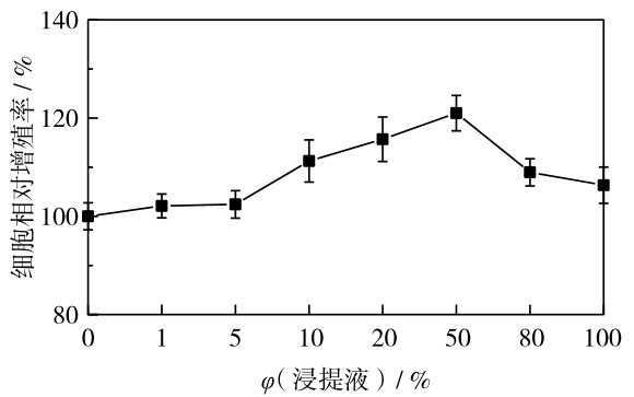 圖 11 不同體積分?jǐn)?shù)的微球浸提液培養(yǎng)下的細(xì)胞相對(duì)增殖率Fig. 11 Relative proliferation rates in culture extracts of different amounts of the microspheres.