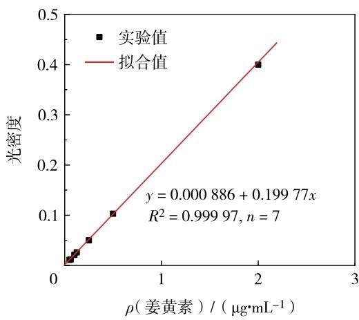 图 12 姜黄素在无水乙醇中的标准曲线Fig. 12 Standard curve of curcumin in absolute ethanol. Black square is the experimental data，and red line is the fitting curve.