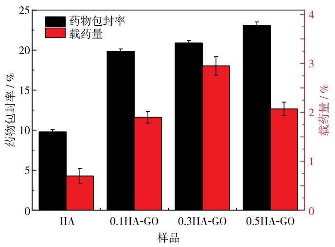 图 13 HA-GO的包封率与载药量的柱状图Fig. 13 Histograms of drug encapsulation efficiency (black) and drug loading (red) of HA-GO.