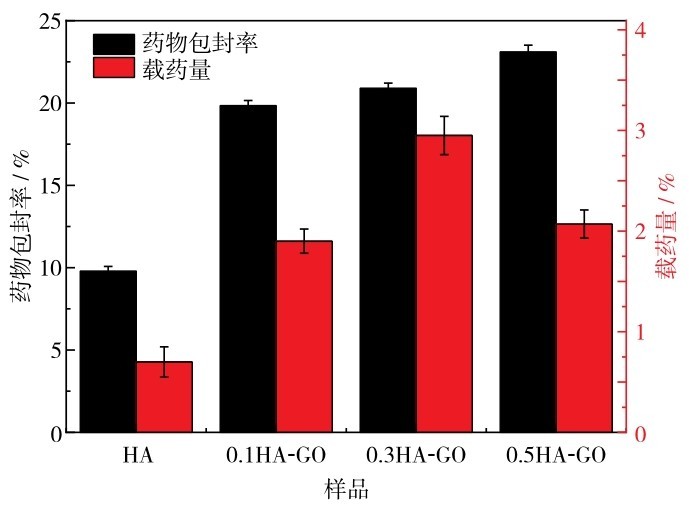 圖 13 HA-GO的包封率與載藥量的柱狀圖Fig. 13 Histograms of drug encapsulation efficiency (black) and drug loading (red) of HA-GO.