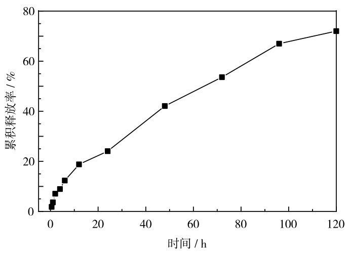 图 14 载药微球在体积分数为20%乙醇的模拟人工胃液（pH=1. 4）中的累积释放率随时间变化Fig. 14 Cumulative release rate of drug-loaded microspheres in artificial gastric juice (pH=1. 4) supplemented with volume fraction of 20% ethanol changes with time.