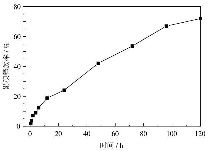 圖 14 載藥微球在體積分?jǐn)?shù)為20%乙醇的模擬人工胃液（pH=1. 4）中的累積釋放率隨時(shí)間變化Fig. 14 Cumulative release rate of drug-loaded microspheres in artificial gastric juice (pH=1. 4) supplemented with volume fraction of 20% ethanol changes with time.